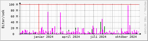 Undanfari r Graph