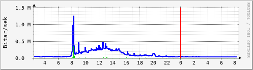 Sustu klukkustundir Graph