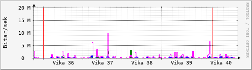 Sustu vikur Graph