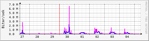 Sustu dagar Graph