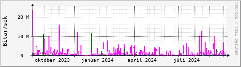 Undanfari r Graph