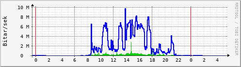 Sustu klukkustundir Graph