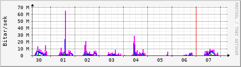 Sustu dagar Graph