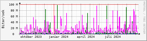 Undanfari r Graph