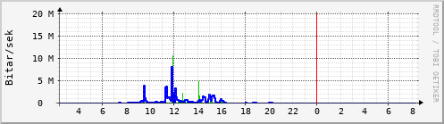 Sustu klukkustundir Graph