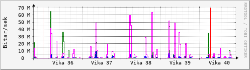 Sustu vikur Graph