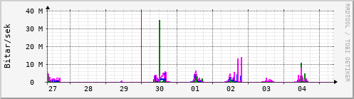 Sustu dagar Graph