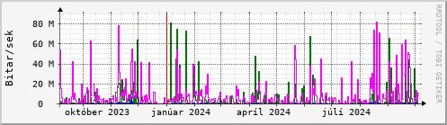 Undanfari r Graph