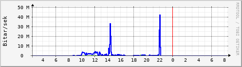 Sustu klukkustundir Graph