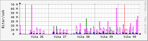 Sustu vikur Graph