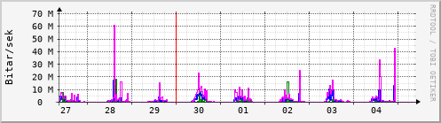 Sustu dagar Graph