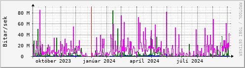 Undanfari r Graph