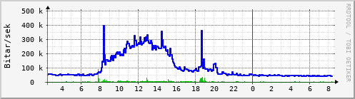 Sustu klukkustundir Graph