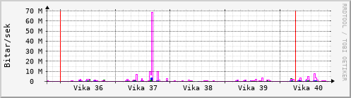 Sustu vikur Graph