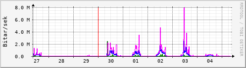 Sustu dagar Graph