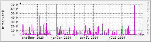 Undanfari r Graph