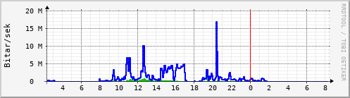 Sustu klukkustundir Graph