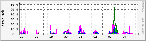 Sustu dagar Graph