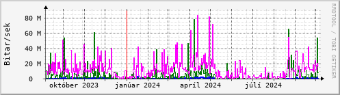 Undanfari r Graph