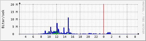 Sustu klukkustundir Graph