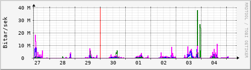 Sustu dagar Graph