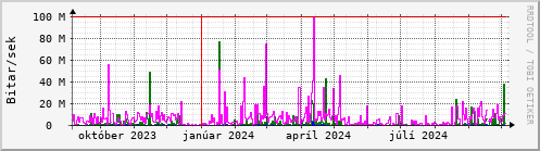 Undanfari r Graph