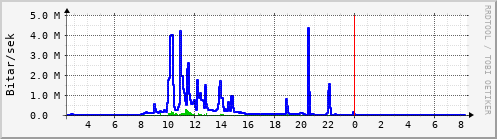 Sustu klukkustundir Graph