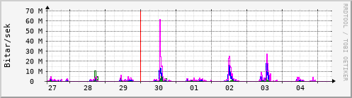 Sustu dagar Graph