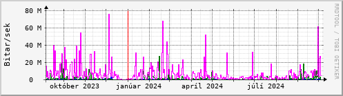 Undanfari r Graph