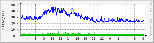 Sustu klukkustundir Graph