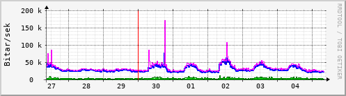 Sustu dagar Graph