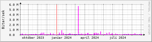 Undanfari r Graph