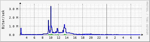 Sustu klukkustundir Graph