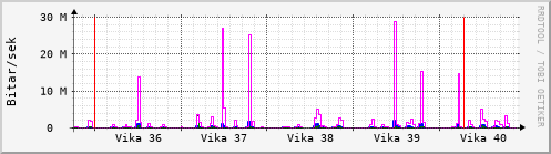 Sustu vikur Graph