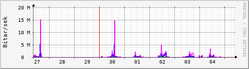 Sustu dagar Graph