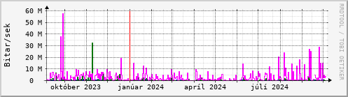 Undanfari r Graph