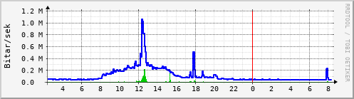 Sustu klukkustundir Graph