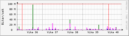 Sustu vikur Graph