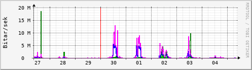 Sustu dagar Graph