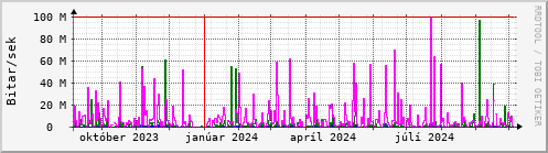 Undanfari r Graph