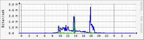 Sustu klukkustundir Graph