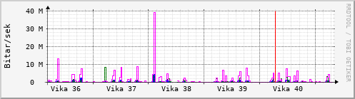 Sustu vikur Graph