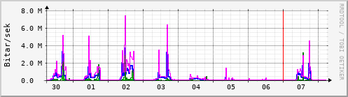 Sustu dagar Graph