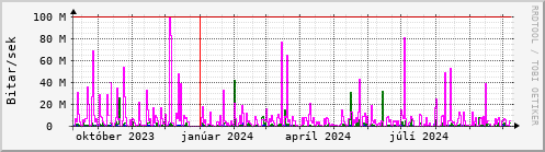 Undanfari r Graph