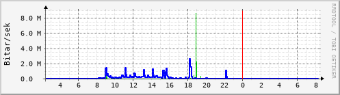 Sustu klukkustundir Graph