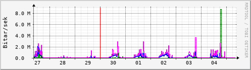 Sustu dagar Graph