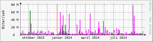 Undanfari r Graph