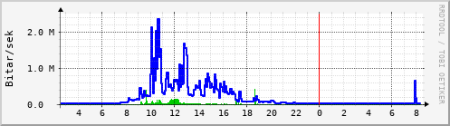 Sustu klukkustundir Graph