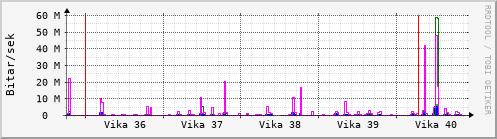 Sustu vikur Graph