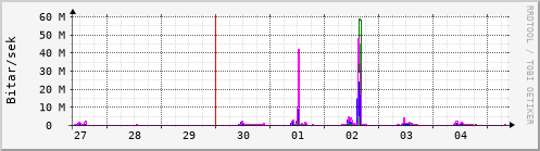 Sustu dagar Graph